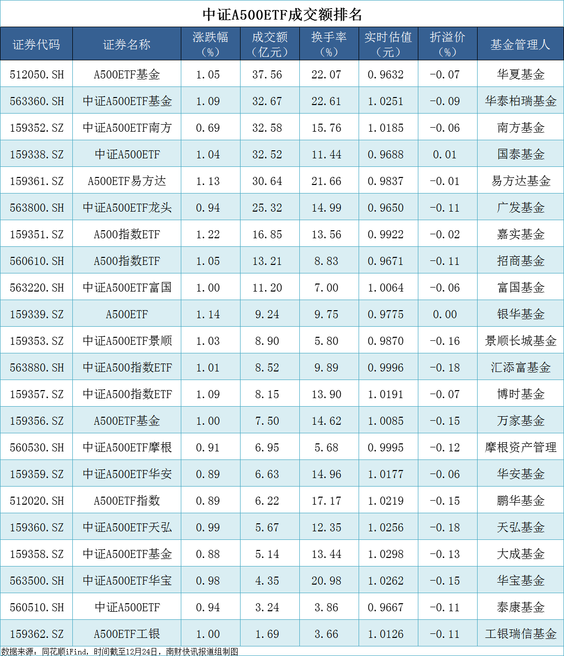 沪深两市连续第60个交易日成交额突破1万亿，中证A500指数ETF（563880）昨日涨超1%，四川长虹涨超8%