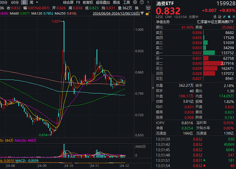 财政部:2025年要支持扩大国内需求,消费ETF(159928)涨0.61%,百润股份涨近5%