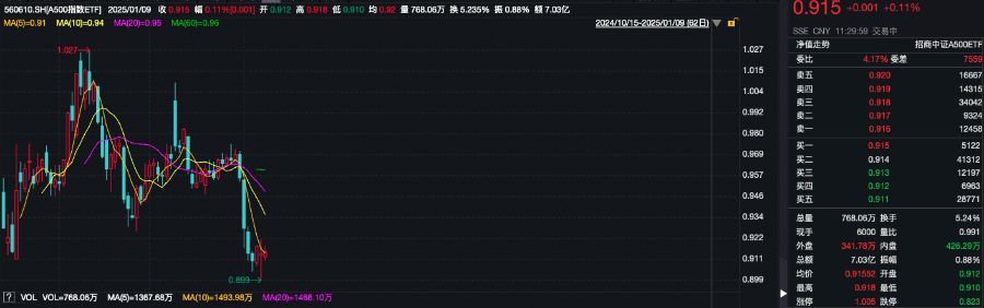 银行板块逆市走高，A500指数ETF（560610）昨成交额超16亿元，机构：预计跨年经济数据仍将保持稳中向好