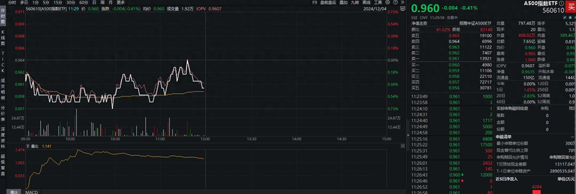 银行板块逆市走高，A500指数ETF（560610）昨成交额超16亿元，机构：预计跨年经济数据仍将保持稳中向好
