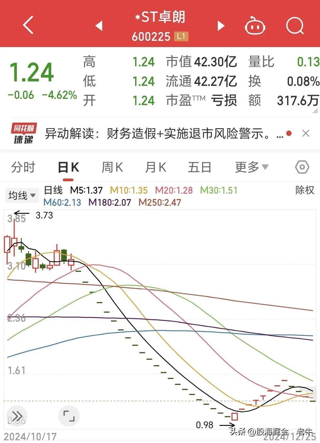 连续5年财务造假,这家公司将被强制退市!今起停牌