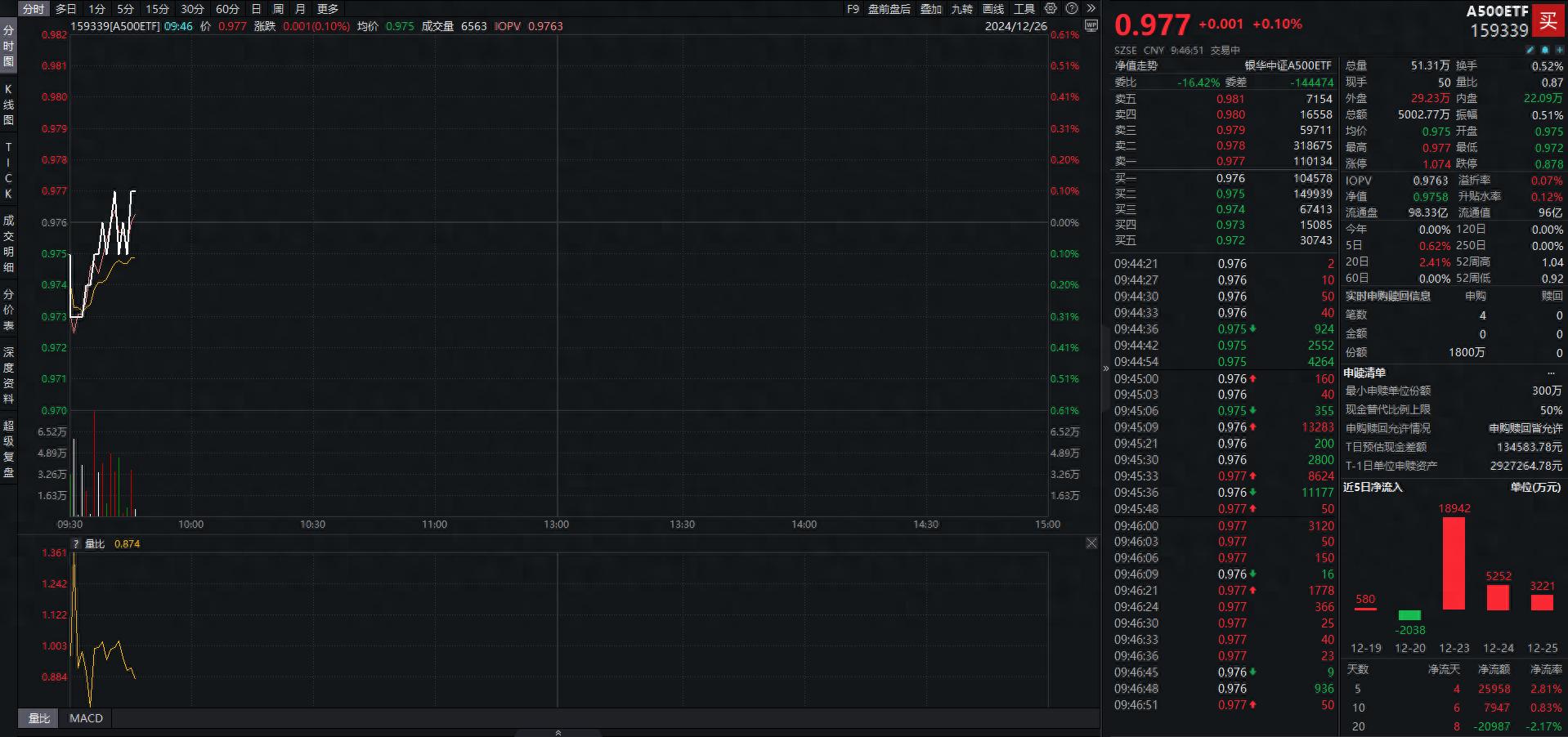国务院办公厅印发重磅文件，A500指数ETF（560610）震荡翻红，光威复材涨超6%