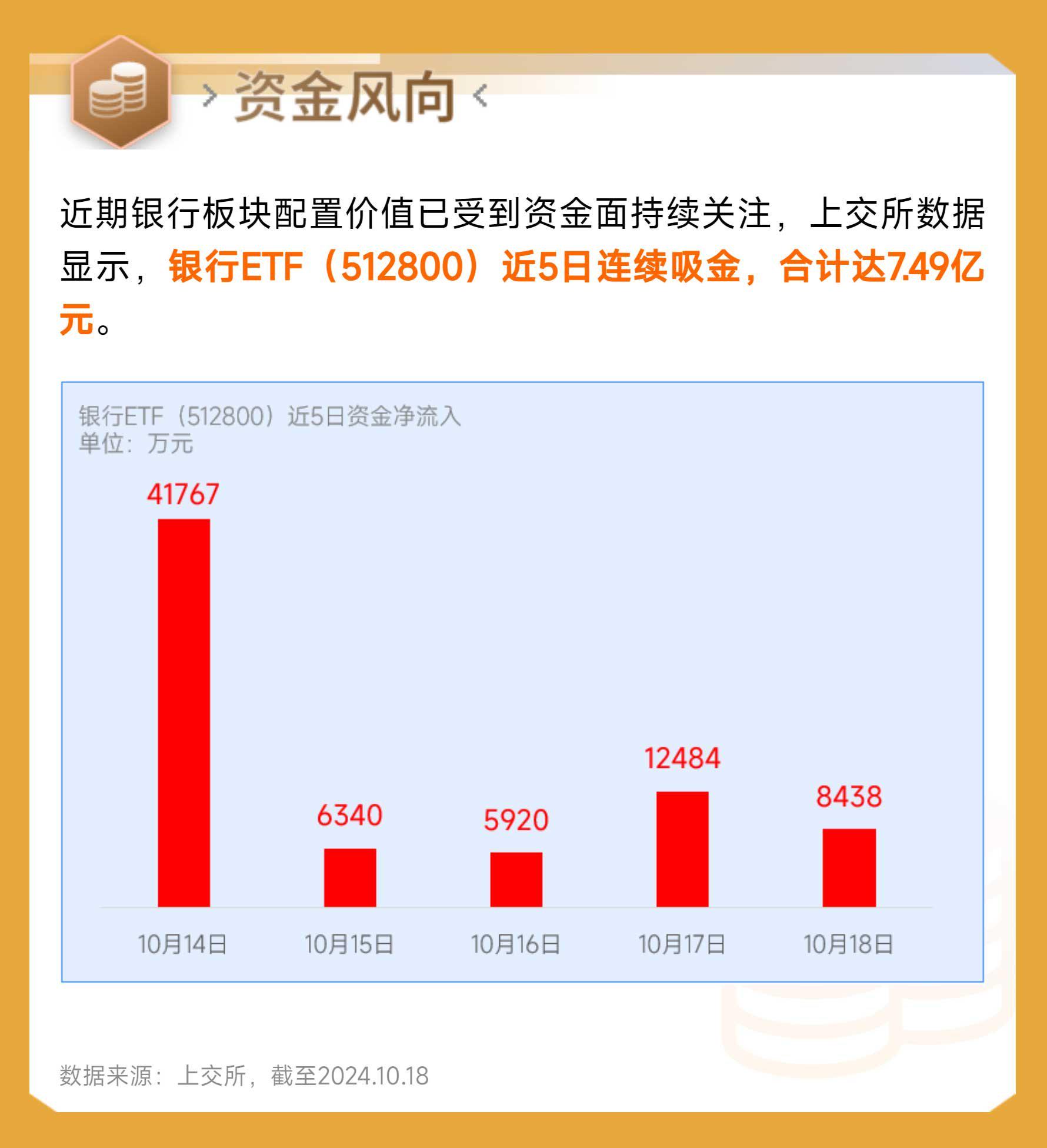 上市以来“吸金”超26亿元，中证A500ETF天弘（159360）飘红，亿纬锂能涨超5%