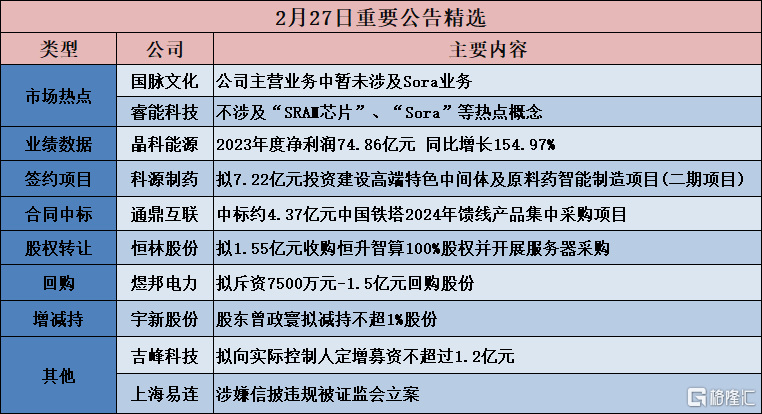 公告精选丨通威股份:致力破除“内卷式”竞争，旗下公司有序减产；四连板实益达：目前不涉及“微信小店”的业务