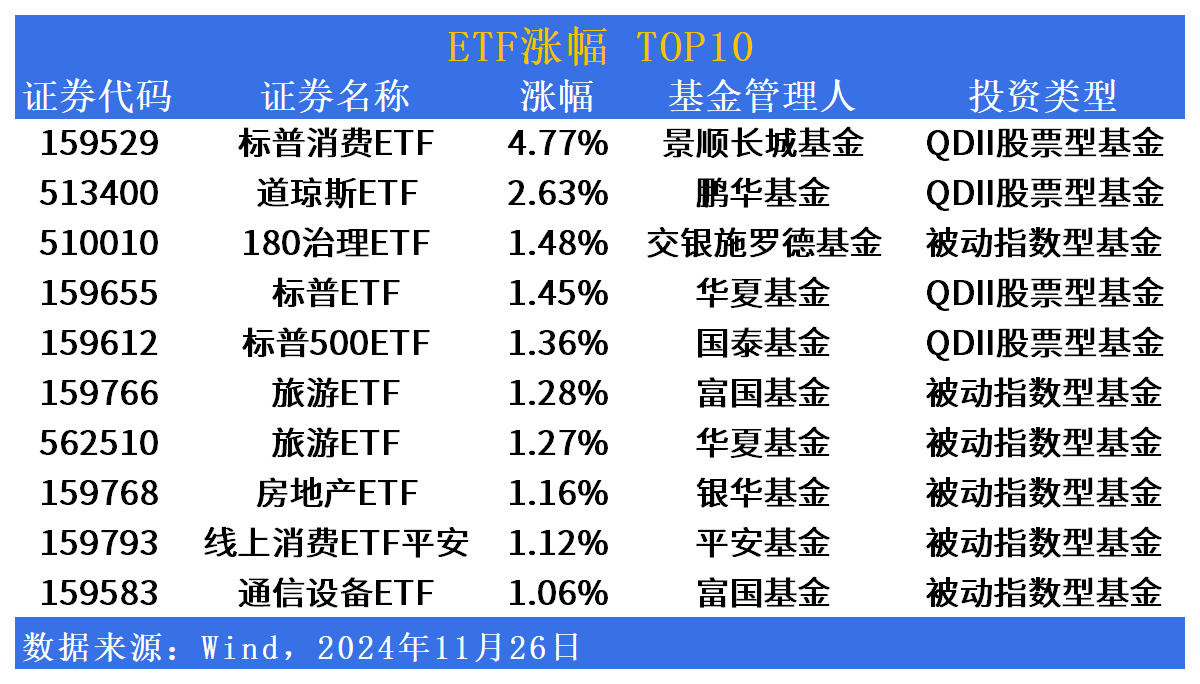 上市以来“吸金”超26亿元，中证A500ETF天弘（159360）飘红，亿纬锂能涨超5%