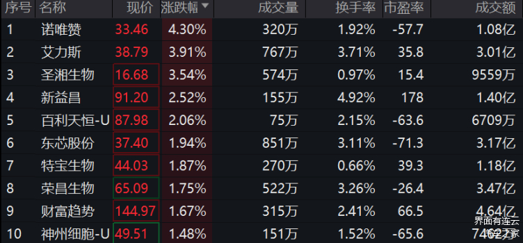 ETF融资融券日报:两市ETF两融余额较前一交易日减少6.21亿元,国泰中证全指证券公司ETF融资净买入达7644.23万元