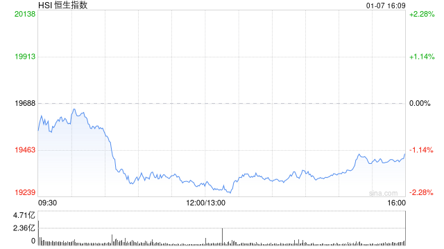 恒生央企ETF(513170)飘红,港股中芯国际涨超7%,机构:2025年港股盈利能力有望增长