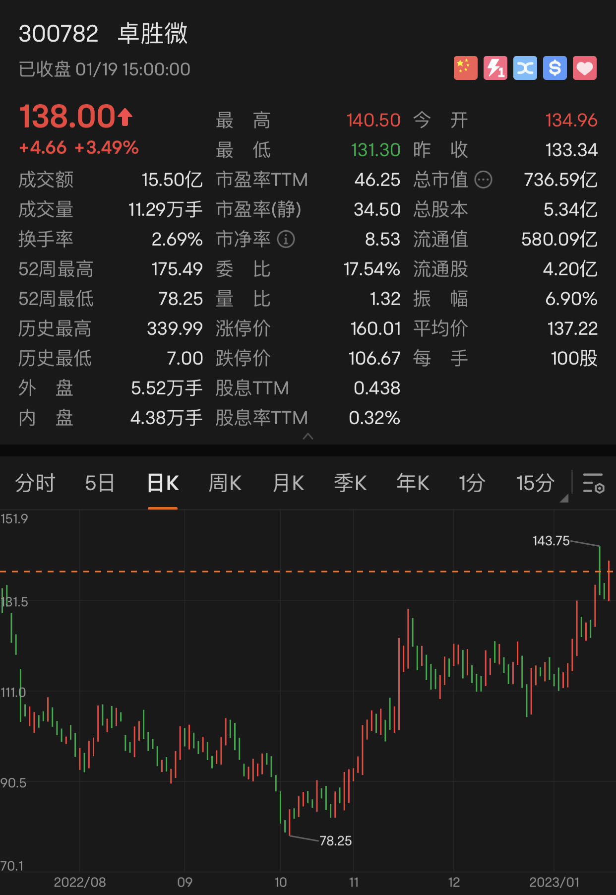 半导体板块获主力资金“加仓”超10亿元,半导体设备ETF(561980)涨近3%,康强电子涨停