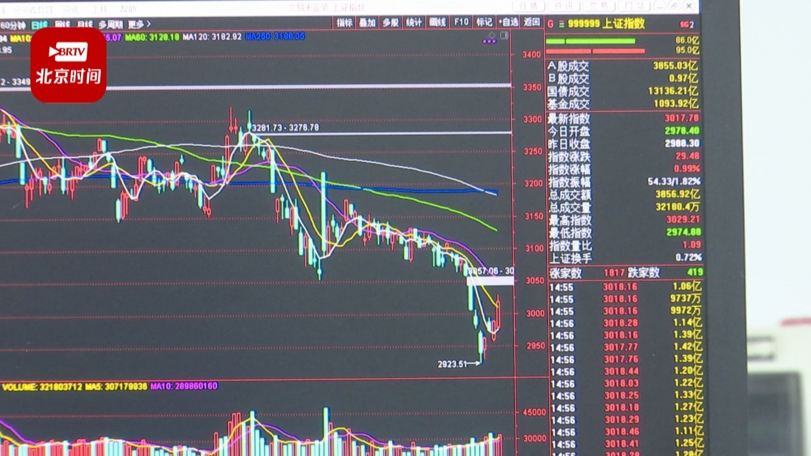 半导体板块获主力资金“加仓”超10亿元,半导体设备ETF(561980)涨近3%,康强电子涨停