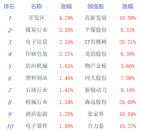 航空、煤炭板块涨幅居前，A50ETF基金（159592）涨超0.6%，中兴通讯涨近4%