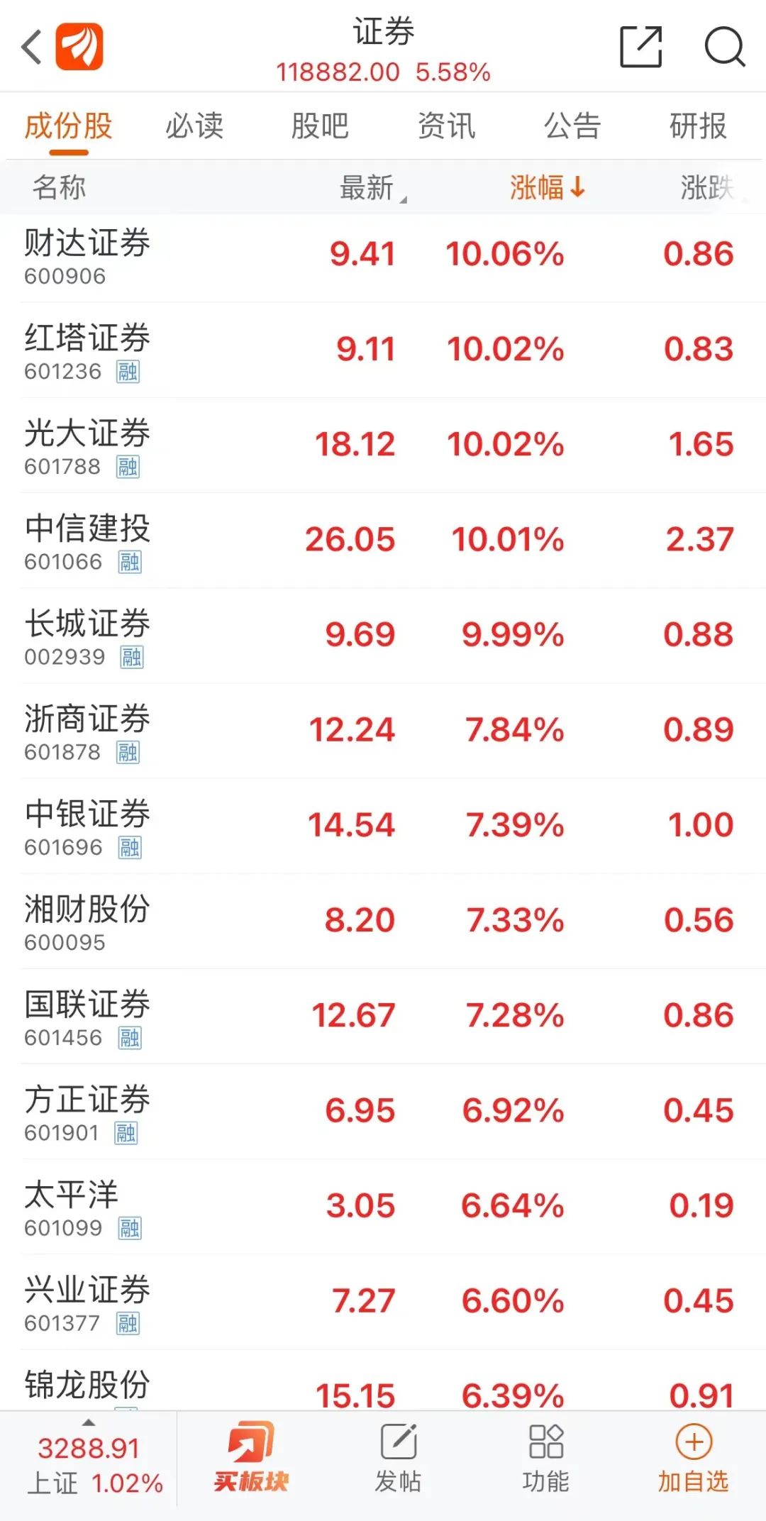 航空、煤炭板块涨幅居前，A50ETF基金（159592）涨超0.6%，中兴通讯涨近4%