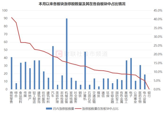 商贸零售板块表现强劲，中百集团月内实现14个涨停板！
