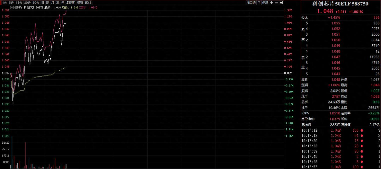 半导体板块回调，科创芯片50ETF（588750）昨日“吸金”超3.6亿元，机构：看好行情复苏及AI算力产业链两条主线