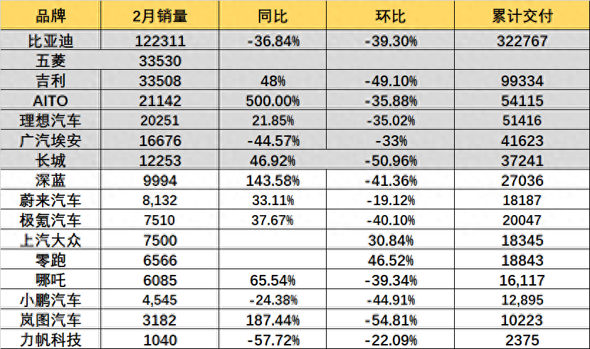 去年销量高增领跑早盘股价却跌近3%，比亚迪：每年大家都有销量增速放缓的担忧，公司对2025年有信心
