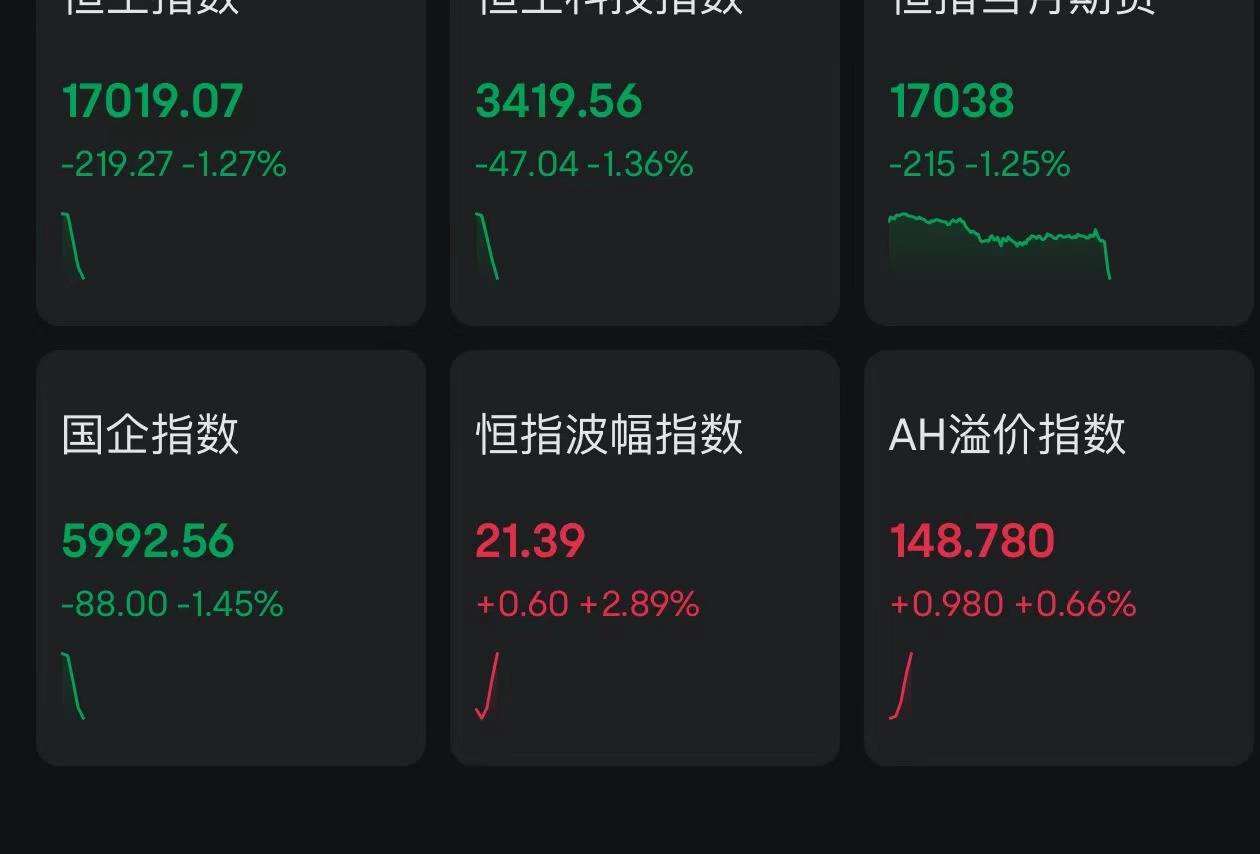 A股午评：三大指数均跌超1%，微信小店概念股逆市爆发