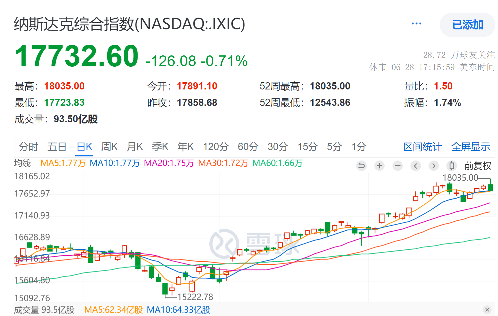 华尔街预计美股科技股明年涨近20%，纳斯达克100ETF（159659）跌幅收窄，机构：仍建议维持多头配置