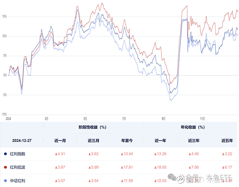 中证红利ETF（515080）逆市飘红，2024年涨幅超17%，机构：春节前红利股仍是市场资金关注的主流板块