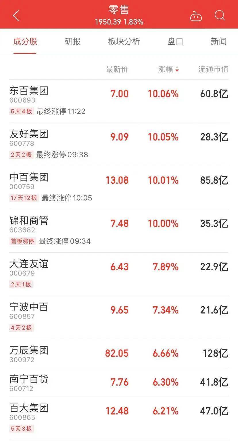 透视一周牛熊股：零售板块活跃，最牛股东百集团走出7连板；股票将被终止上市，最熊股*ST吉药周跌超43%