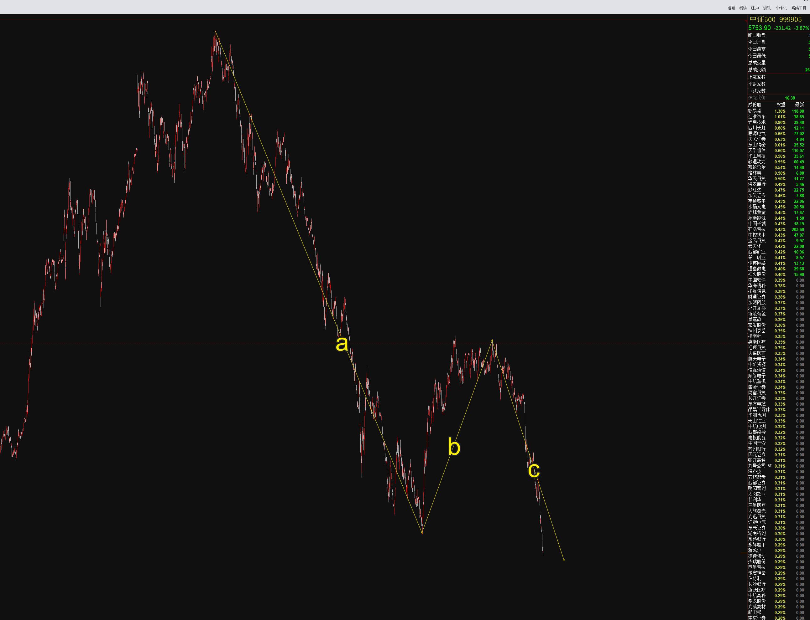 沪指失守3300点创一个月新低，A500指数ETF（560610）成交额破11亿元，机构：基本面进入短暂“平淡期”