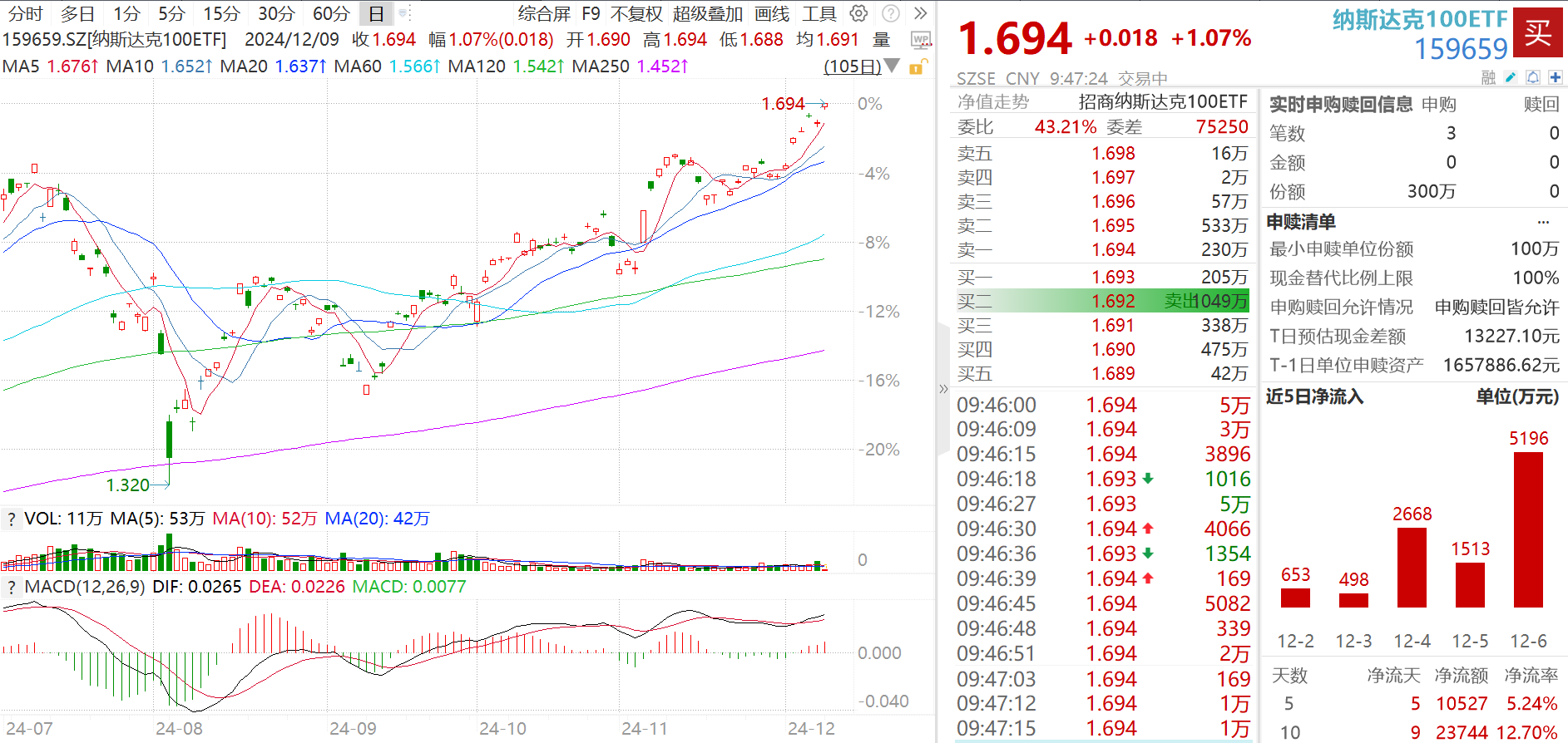 美股三大指数上周五集体上涨,纳斯达克100ETF(159659)涨逾1.5%,近10个交易日累计净流入额近14亿元