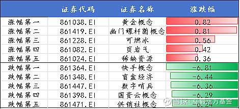 央行:择机降准降息,A500ETF(159339)低开后翻红,机构称市场信心及资金面环境有望得到修复