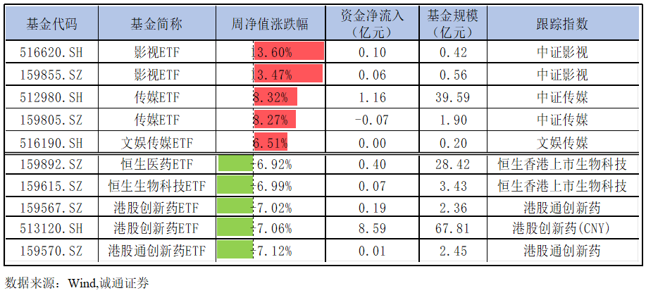 ETF基金日报丨医药相关ETF涨幅居前，机构：在政策推动下医药行情有望迎来修复