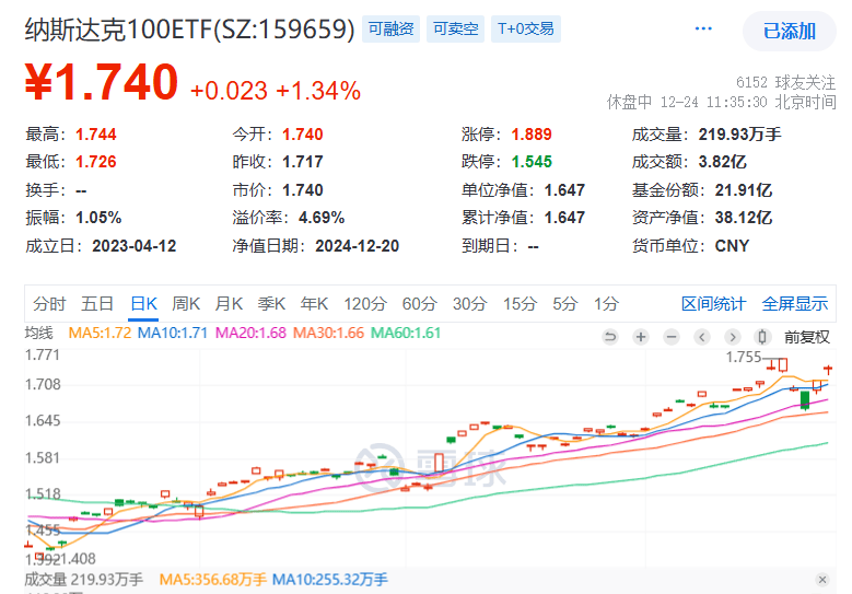 近20日累计“吸金”近27亿元,纳斯达克100ETF(159659)溢折率超5%,机构:美国经济 “软着陆” 可能性进一步增加