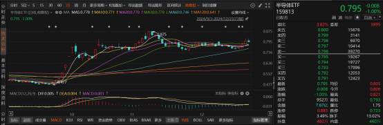 半导体ETF（159813）拉升飘红，午后主力大幅加仓半导体板块