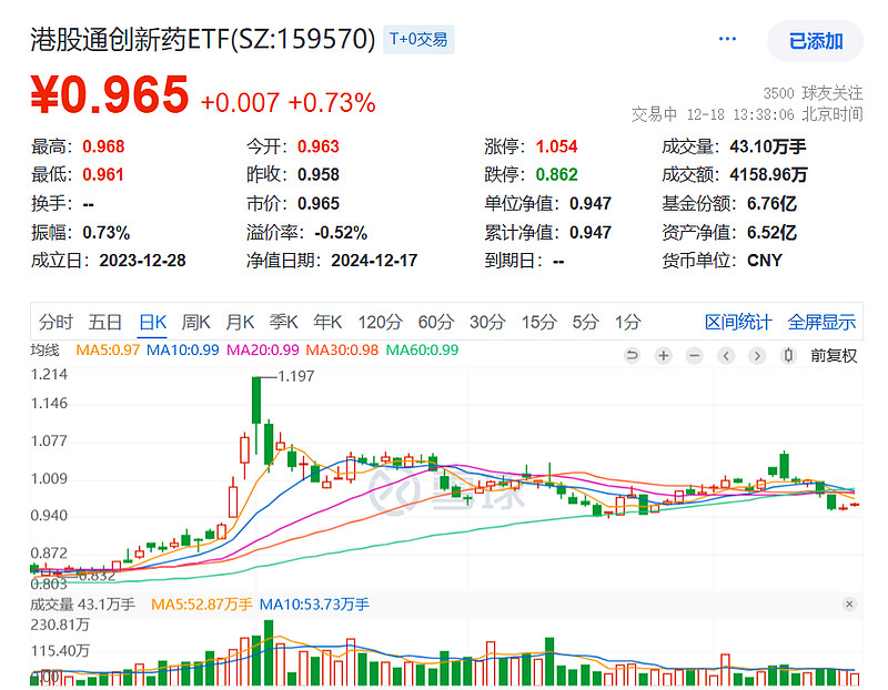 科创100ETF基金（588220）低开高走涨超1%，国资委：要大力发展人工智能