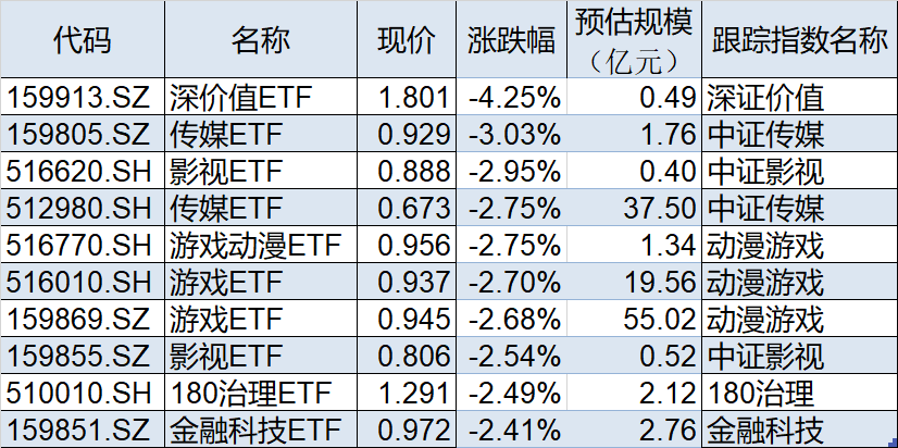 ETF收评 | 跨境ETF继续涨幅居前，沙特ETF和标普消费ETF分别涨8%和4.9%