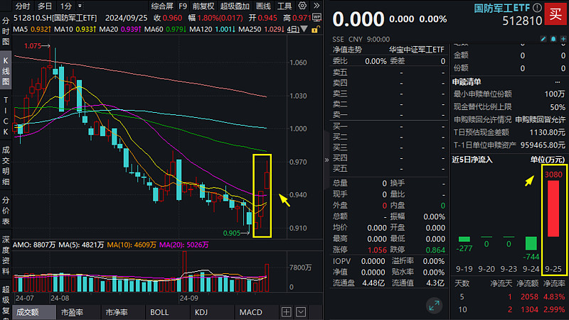 ETF基金日报丨国防军工ETF领涨,机构预计军工行业1月将迎业绩预披露与订单进展变化的关键期