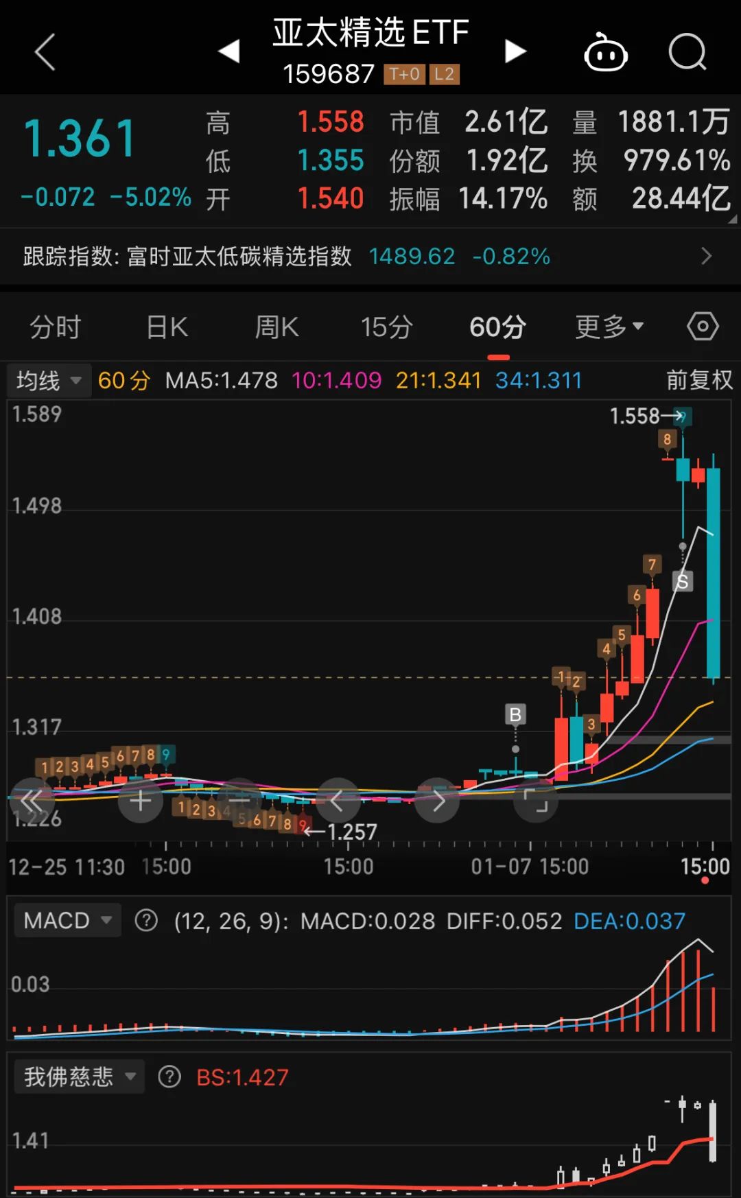 科创100ETF基金（588220）盘中放量，低开翻红涨超1%，市场人气和信心继续修复