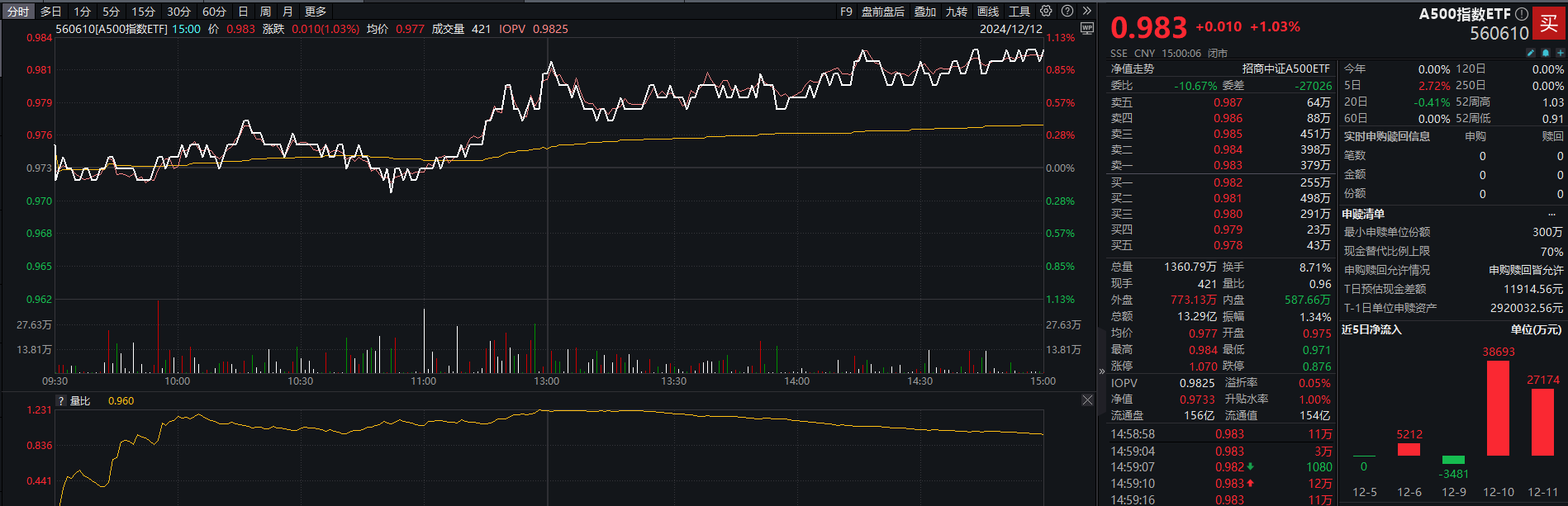 多部门最新发声，A500指数ETF（159351）上周“吸金”超1.8亿元，雅化集团涨停