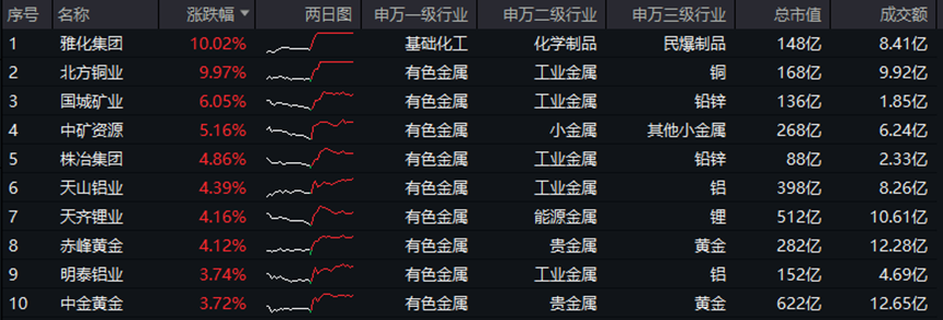 多部门最新发声，A500指数ETF（159351）上周“吸金”超1.8亿元，雅化集团涨停