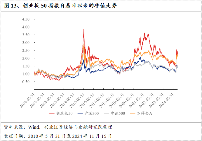 近八成创业板公司2024年度业绩预告报喜，创50ETF（159681）低开高走