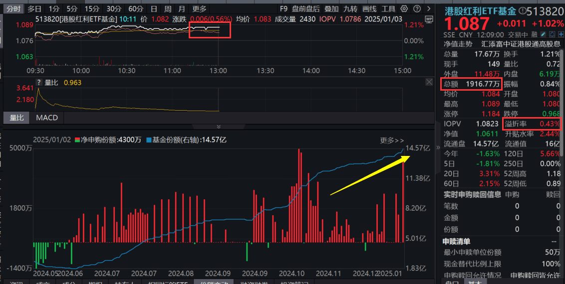 最新规模突破50亿元，红利低波ETF基金（515300）盘中溢价，机构：高股息驱动的红利投资最底层逻辑没变