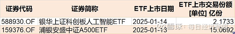 公募加大布局科创新品，科创100ETF（588190）低开高走涨逾1%，奥比中光-UW涨超9%