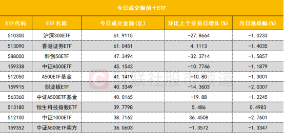 跨境ETF波动加大，标普消费ETF、沙特ETF跌停，标普油气ETF涨超9%
