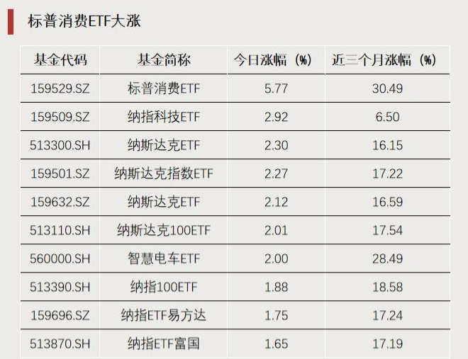 跨境ETF波动加大，标普消费ETF、沙特ETF跌停，标普油气ETF涨超9%