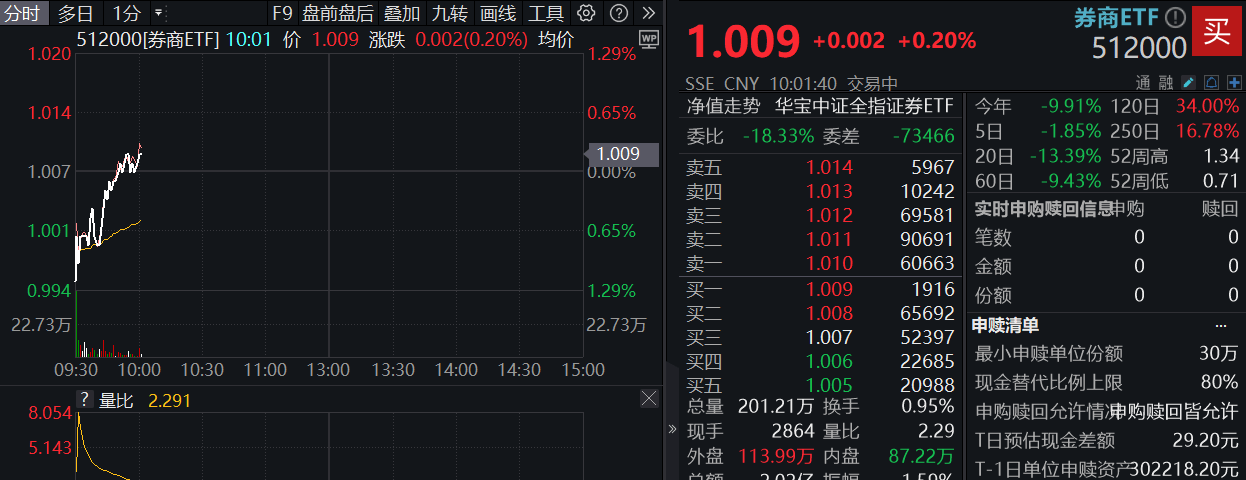 有色金属板块涨幅居前,有色ETF基金(159880)盘中一度涨超2.5%,近两周累计上涨3.2%