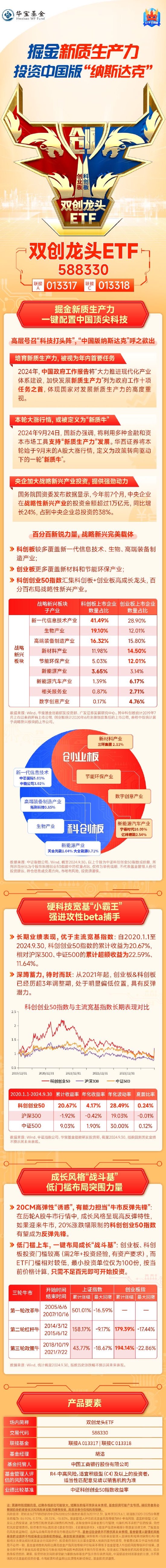 科创100ETF基金（588220）盘中涨超2%，成交额突破1.6亿元