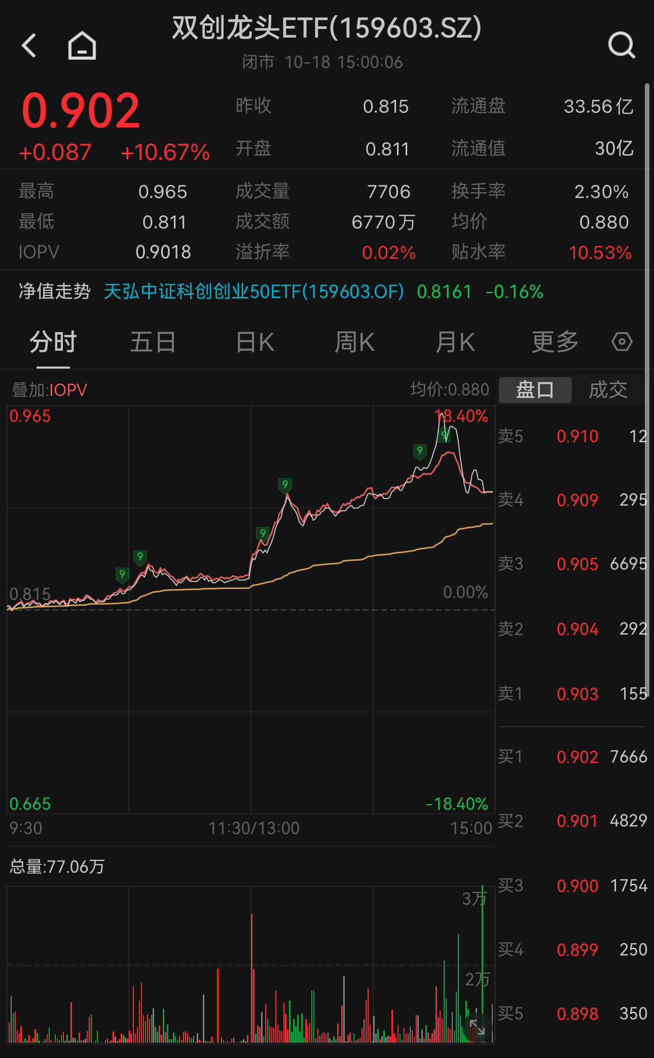 科创100ETF基金（588220）盘中涨超2%，成交额突破1.6亿元