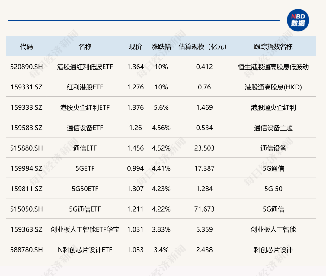 电信ETF基金（560690）收涨1.5%，机构：通信+新基建板块预期上修