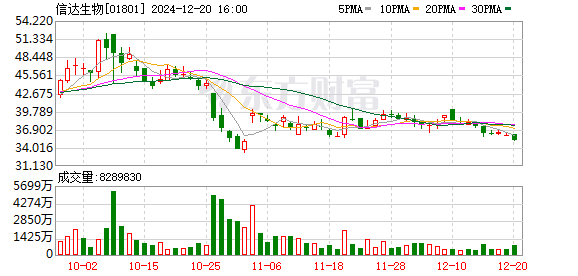 全国生物药品联盟集采将至！信达生物回应股价大跌