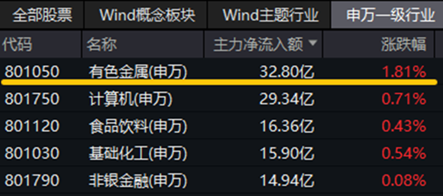 银行ETF指数基金(516210)逆市上涨,渝农商行涨超2%,机构预计今年上半年银行股仍有确定性较强的回报行情