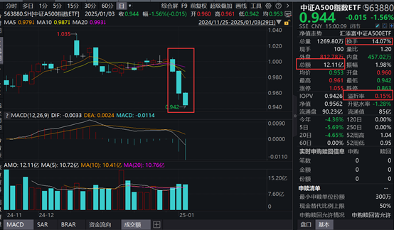 昨日“吸金”超1.1亿元,中证红利ETF(515080)盘中逆市飘红,渝农商行涨超2%