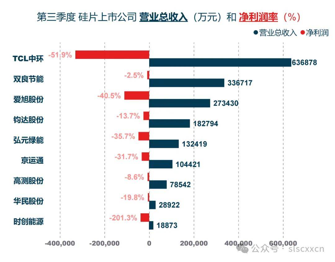 硅片、电池片涨价，光伏板块逆市走强！双良节能、爱旭股份回应