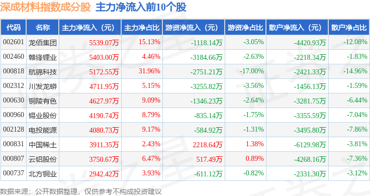 科创新能源ETF(588830)早盘拉升涨0.72%,换手率突破7%,聚和材料涨近10%