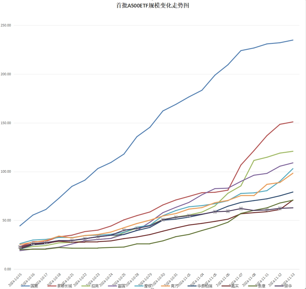 A500ETF(159339)涨近1%,软通动力涨近12%,2025年预计ETF市场将继续保持活跃