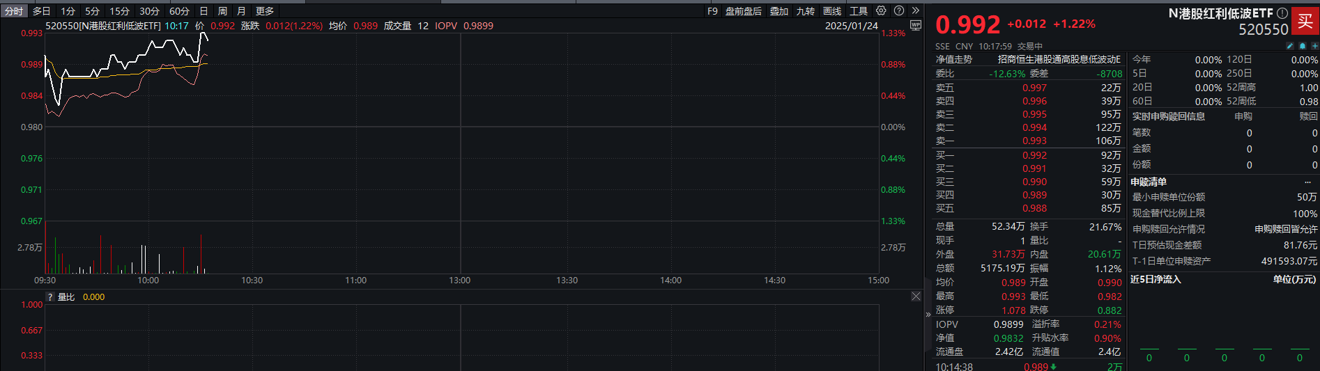 港股科技ETF（159751）盘中涨超2.5%，十分钟换手率超2%